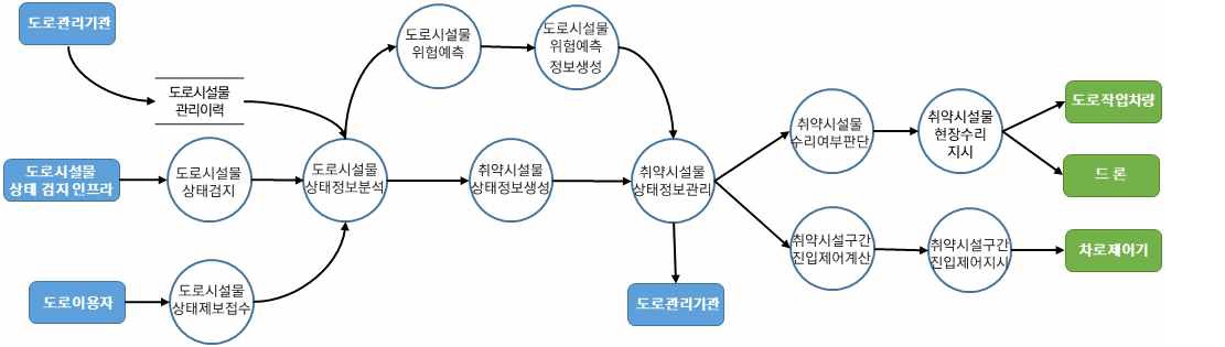 차량검지→도로망자료→(차량→차량검지→차량검지 자료처리→신호시간결정→신호표출)→운전자,보행자