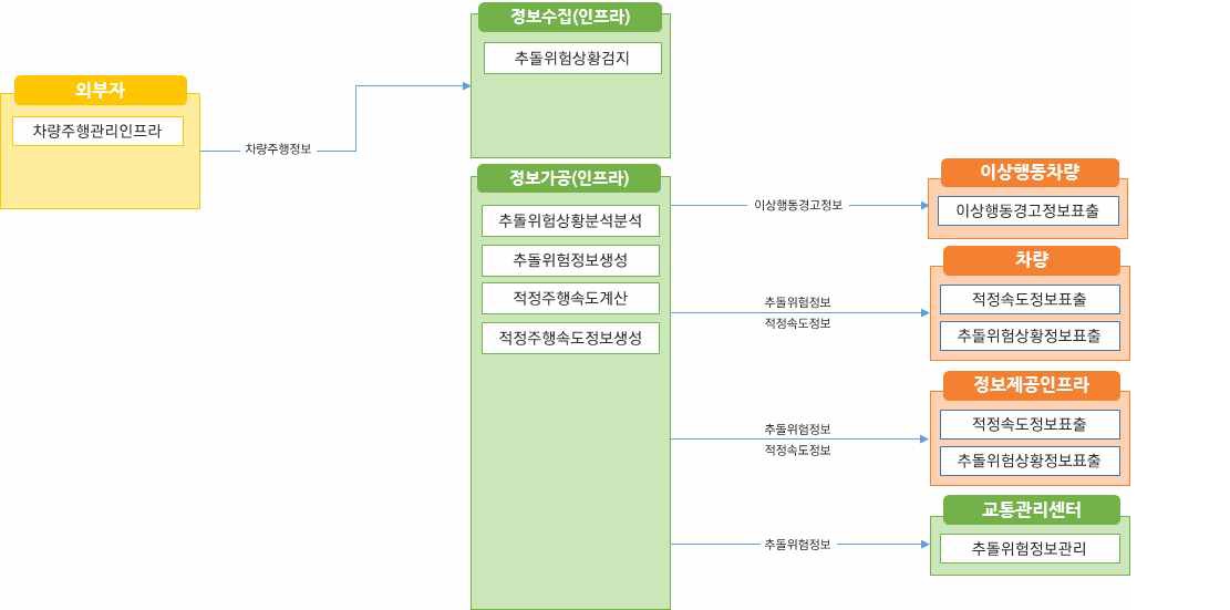 노변, 공공교통시설, 센터, 여행자, 차량 - 차량검지:차량검지기(노변), 차량검지자료처리:지역제어기(노변)→차량검지자료(공공교통시설)→센터, 도로망자료관리:센터, 신호시간결정:센터→신호계획(공공교통시설)→지역제어기(노변), 신호표출:교통신호기(노변)