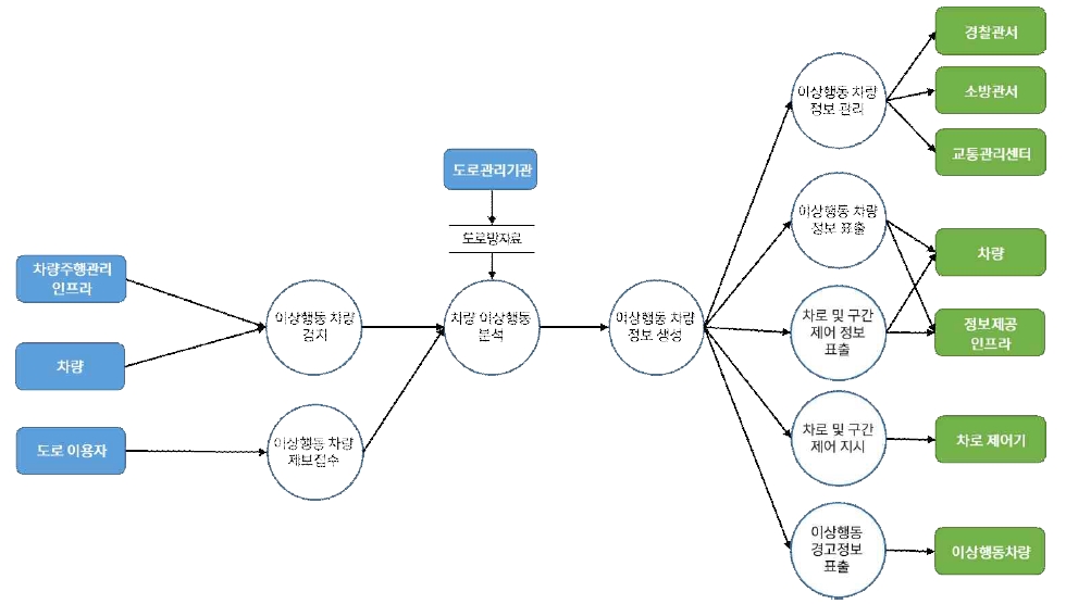 차량검지→도로망자료→(차량→차량검지→차량검지 자료처리→신호시간결정→신호표출)→운전자,보행자