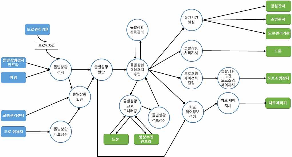 차량검지→도로망자료→(차량→차량검지→차량검지 자료처리→신호시간결정→신호표출)→운전자,보행자