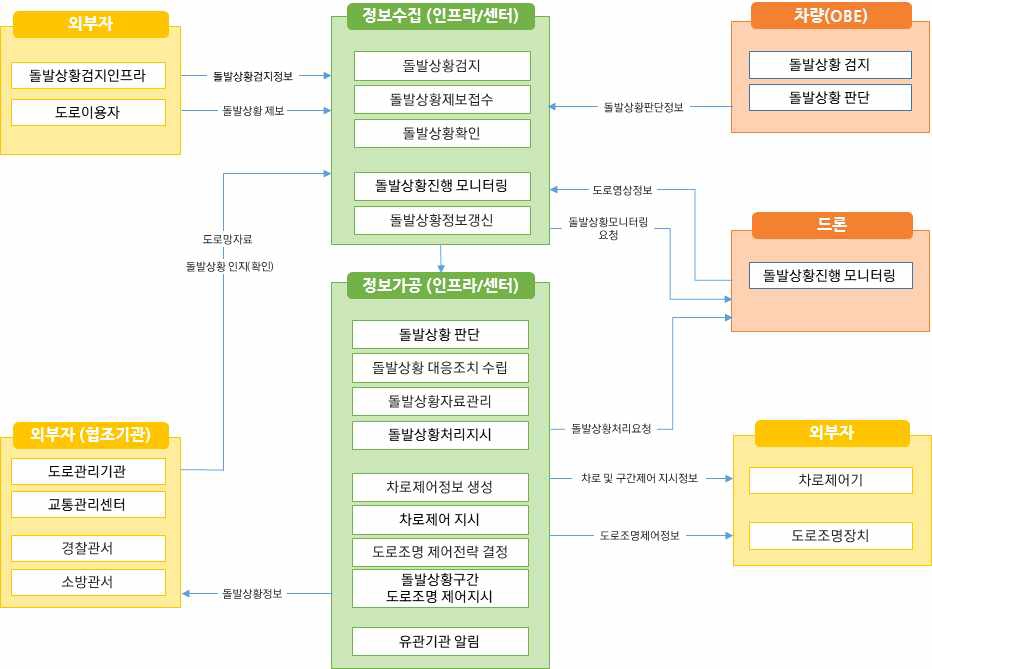 노변, 공공교통시설, 센터, 여행자, 차량 - 차량검지:차량검지기(노변), 차량검지자료처리:지역제어기(노변)→차량검지자료(공공교통시설)→센터, 도로망자료관리:센터, 신호시간결정:센터→신호계획(공공교통시설)→지역제어기(노변), 신호표출:교통신호기(노변)