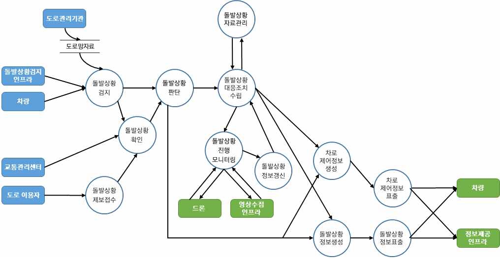 차량검지→도로망자료→(차량→차량검지→차량검지 자료처리→신호시간결정→신호표출)→운전자,보행자