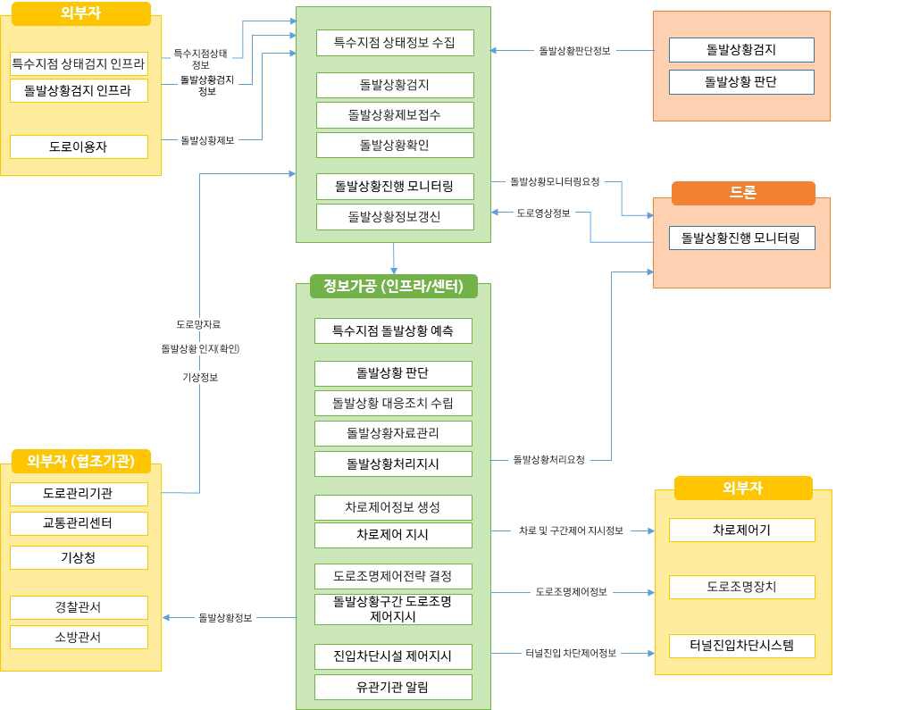 노변, 공공교통시설, 센터, 여행자, 차량 - 차량검지:차량검지기(노변), 차량검지자료처리:지역제어기(노변)→차량검지자료(공공교통시설)→센터, 도로망자료관리:센터, 신호시간결정:센터→신호계획(공공교통시설)→지역제어기(노변), 신호표출:교통신호기(노변)