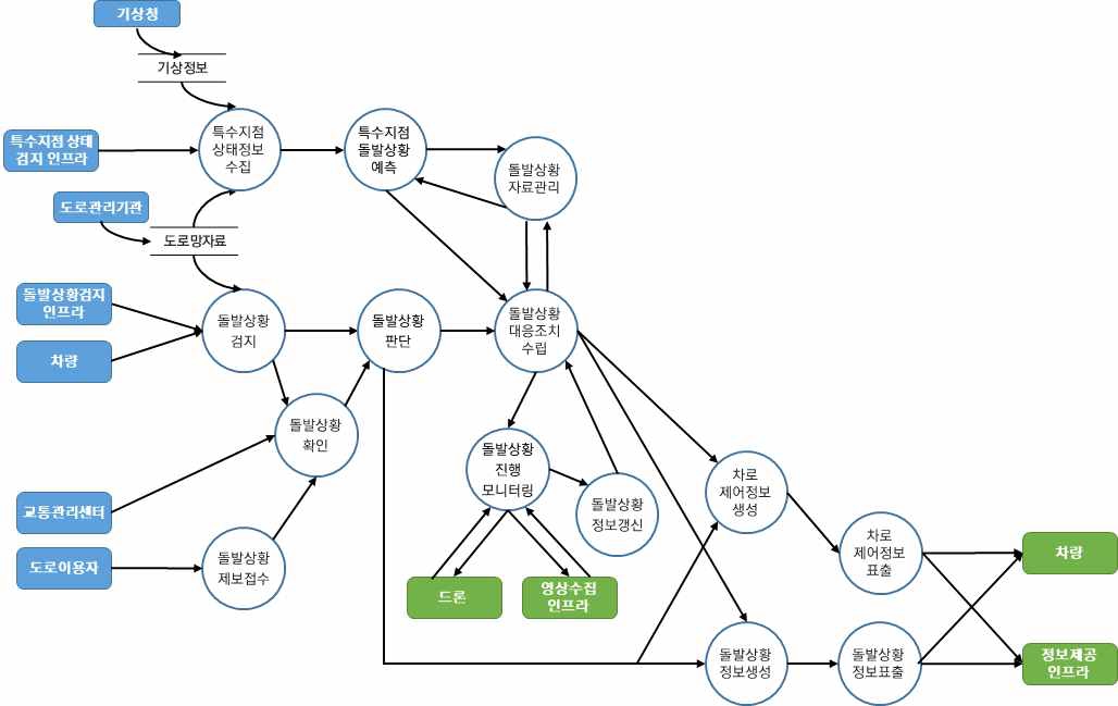 차량검지→도로망자료→(차량→차량검지→차량검지 자료처리→신호시간결정→신호표출)→운전자,보행자