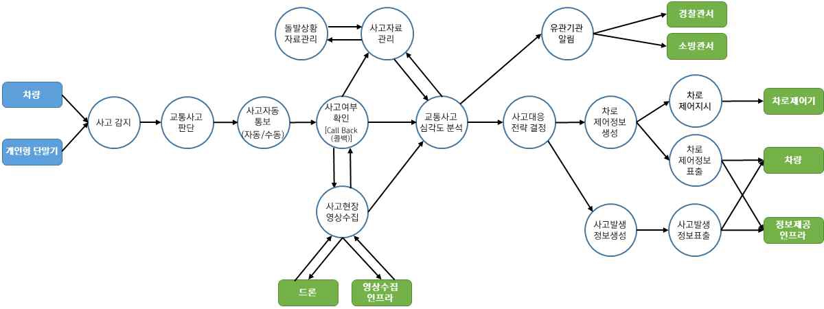 차량검지→도로망자료→(차량→차량검지→차량검지 자료처리→신호시간결정→신호표출)→운전자,보행자