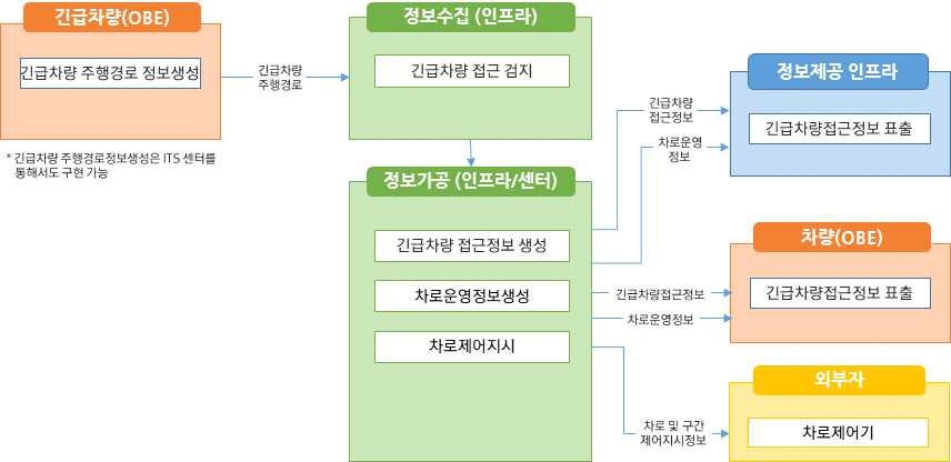 노변, 공공교통시설, 센터, 여행자, 차량 - 차량검지:차량검지기(노변), 차량검지자료처리:지역제어기(노변)→차량검지자료(공공교통시설)→센터, 도로망자료관리:센터, 신호시간결정:센터→신호계획(공공교통시설)→지역제어기(노변), 신호표출:교통신호기(노변)