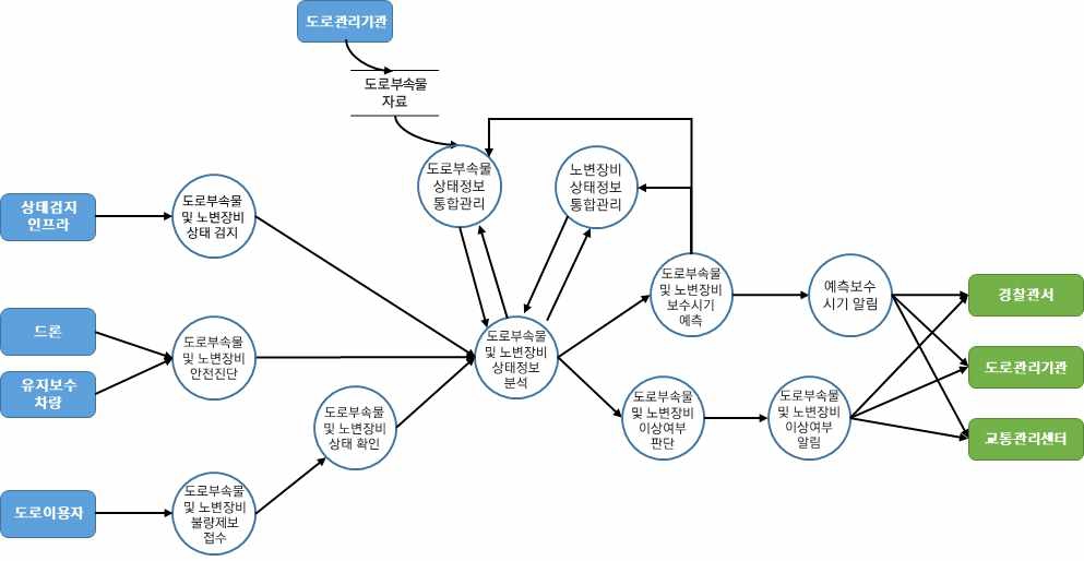 차량검지→도로망자료→(차량→차량검지→차량검지 자료처리→신호시간결정→신호표출)→운전자,보행자