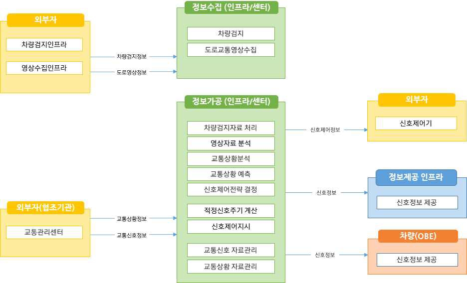 노변, 공공교통시설, 센터, 여행자, 차량 - 차량검지:차량검지기(노변), 차량검지자료처리:지역제어기(노변)→차량검지자료(공공교통시설)→센터, 도로망자료관리:센터, 신호시간결정:센터→신호계획(공공교통시설)→지역제어기(노변), 신호표출:교통신호기(노변)