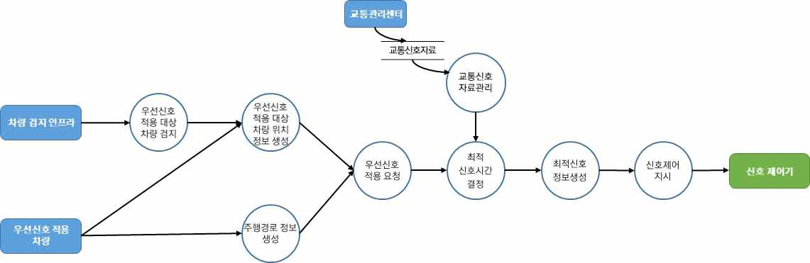 차량검지→도로망자료→(차량→차량검지→차량검지 자료처리→신호시간결정→신호표출)→운전자,보행자