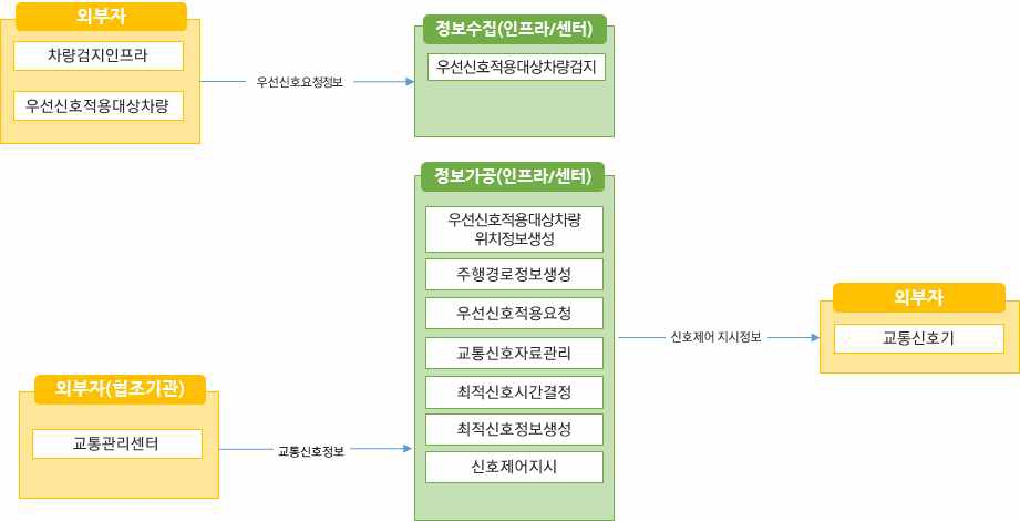 노변, 공공교통시설, 센터, 여행자, 차량 - 차량검지:차량검지기(노변), 차량검지자료처리:지역제어기(노변)→차량검지자료(공공교통시설)→센터, 도로망자료관리:센터, 신호시간결정:센터→신호계획(공공교통시설)→지역제어기(노변), 신호표출:교통신호기(노변)