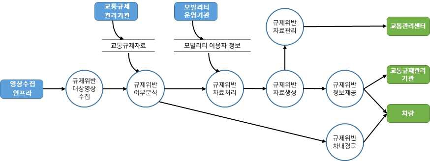 차량검지→도로망자료→(차량→차량검지→차량검지 자료처리→신호시간결정→신호표출)→운전자,보행자