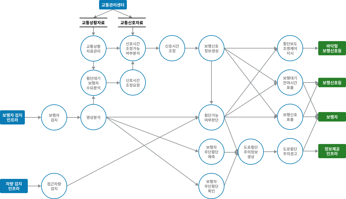 차량검지→도로망자료→(차량→차량검지→차량검지 자료처리→신호시간결정→신호표출)→운전자,보행자