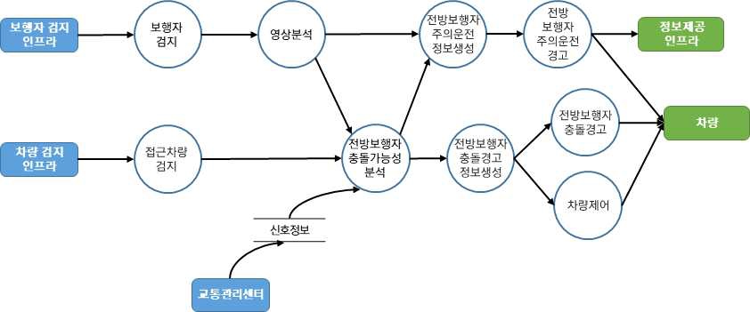 차량검지→도로망자료→(차량→차량검지→차량검지 자료처리→신호시간결정→신호표출)→운전자,보행자