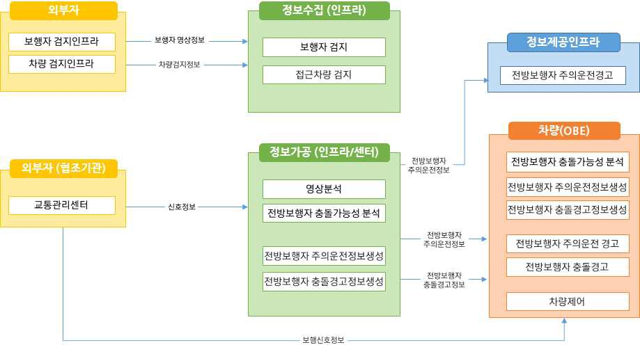 노변, 공공교통시설, 센터, 여행자, 차량 - 차량검지:차량검지기(노변), 차량검지자료처리:지역제어기(노변)→차량검지자료(공공교통시설)→센터, 도로망자료관리:센터, 신호시간결정:센터→신호계획(공공교통시설)→지역제어기(노변), 신호표출:교통신호기(노변)