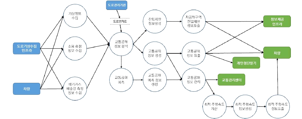 차량검지→도로망자료→(차량→차량검지→차량검지 자료처리→신호시간결정→신호표출)→운전자,보행자