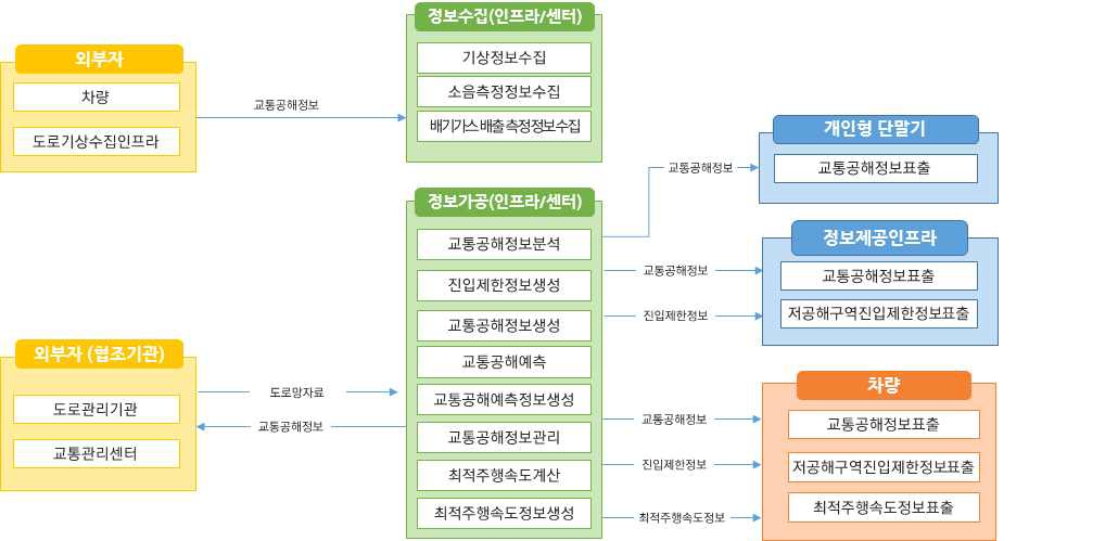 노변, 공공교통시설, 센터, 여행자, 차량 - 차량검지:차량검지기(노변), 차량검지자료처리:지역제어기(노변)→차량검지자료(공공교통시설)→센터, 도로망자료관리:센터, 신호시간결정:센터→신호계획(공공교통시설)→지역제어기(노변), 신호표출:교통신호기(노변)