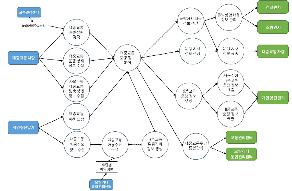 차량검지→도로망자료→(차량→차량검지→차량검지 자료처리→신호시간결정→신호표출)→운전자,보행자