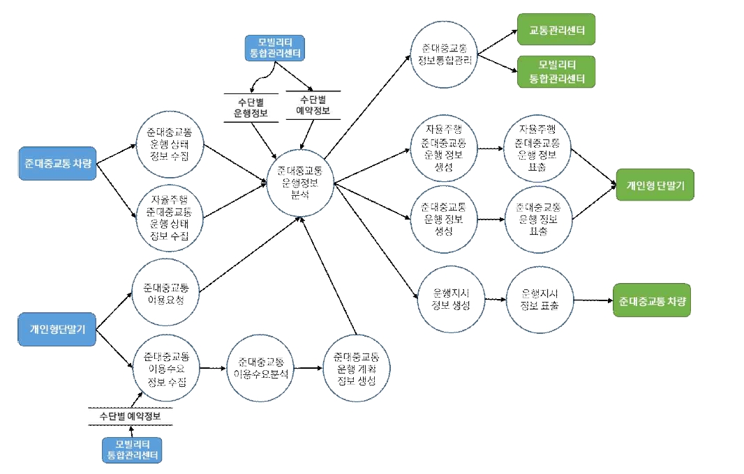 차량검지→도로망자료→(차량→차량검지→차량검지 자료처리→신호시간결정→신호표출)→운전자,보행자