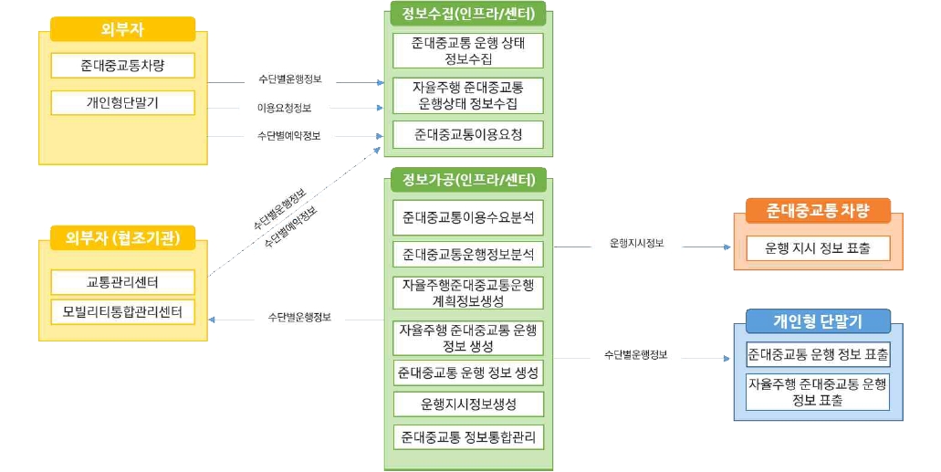 노변, 공공교통시설, 센터, 여행자, 차량 - 차량검지:차량검지기(노변), 차량검지자료처리:지역제어기(노변)→차량검지자료(공공교통시설)→센터, 도로망자료관리:센터, 신호시간결정:센터→신호계획(공공교통시설)→지역제어기(노변), 신호표출:교통신호기(노변)