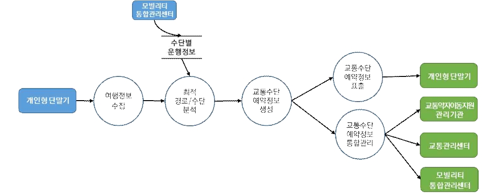 차량검지→도로망자료→(차량→차량검지→차량검지 자료처리→신호시간결정→신호표출)→운전자,보행자