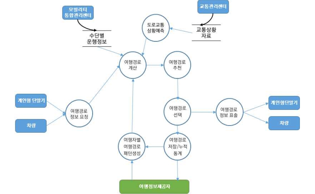 차량검지→도로망자료→(차량→차량검지→차량검지 자료처리→신호시간결정→신호표출)→운전자,보행자