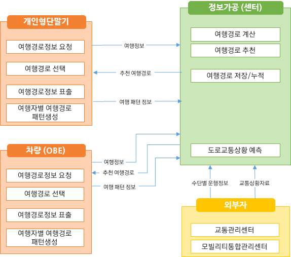 노변, 공공교통시설, 센터, 여행자, 차량 - 차량검지:차량검지기(노변), 차량검지자료처리:지역제어기(노변)→차량검지자료(공공교통시설)→센터, 도로망자료관리:센터, 신호시간결정:센터→신호계획(공공교통시설)→지역제어기(노변), 신호표출:교통신호기(노변)