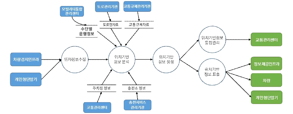 차량검지→도로망자료→(차량→차량검지→차량검지 자료처리→신호시간결정→신호표출)→운전자,보행자