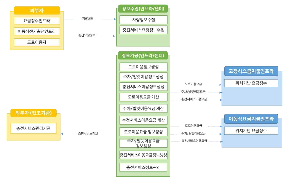 노변, 공공교통시설, 센터, 여행자, 차량 - 차량검지:차량검지기(노변), 차량검지자료처리:지역제어기(노변)→차량검지자료(공공교통시설)→센터, 도로망자료관리:센터, 신호시간결정:센터→신호계획(공공교통시설)→지역제어기(노변), 신호표출:교통신호기(노변)