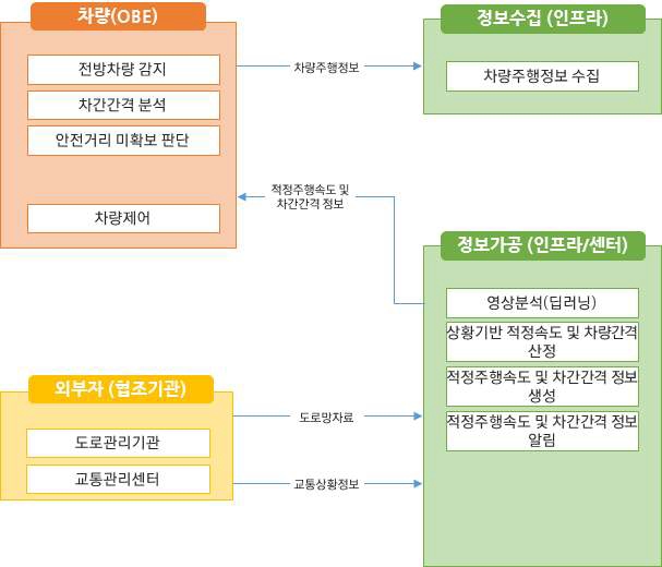 노변, 공공교통시설, 센터, 여행자, 차량 - 차량검지:차량검지기(노변), 차량검지자료처리:지역제어기(노변)→차량검지자료(공공교통시설)→센터, 도로망자료관리:센터, 신호시간결정:센터→신호계획(공공교통시설)→지역제어기(노변), 신호표출:교통신호기(노변)