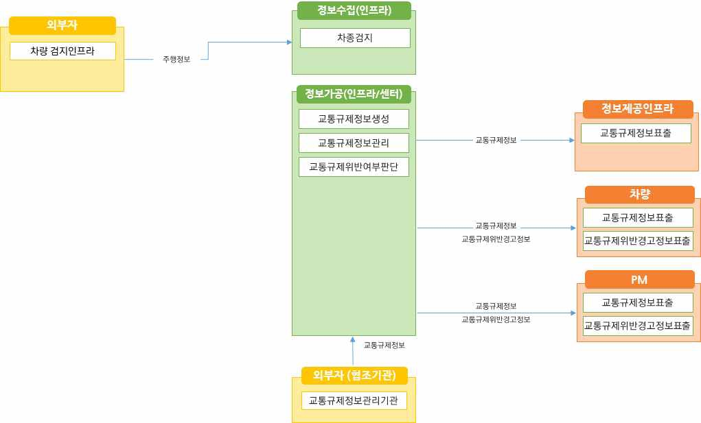 노변, 공공교통시설, 센터, 여행자, 차량 - 차량검지:차량검지기(노변), 차량검지자료처리:지역제어기(노변)→차량검지자료(공공교통시설)→센터, 도로망자료관리:센터, 신호시간결정:센터→신호계획(공공교통시설)→지역제어기(노변), 신호표출:교통신호기(노변)