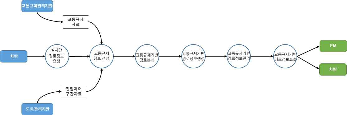 차량검지→도로망자료→(차량→차량검지→차량검지 자료처리→신호시간결정→신호표출)→운전자,보행자