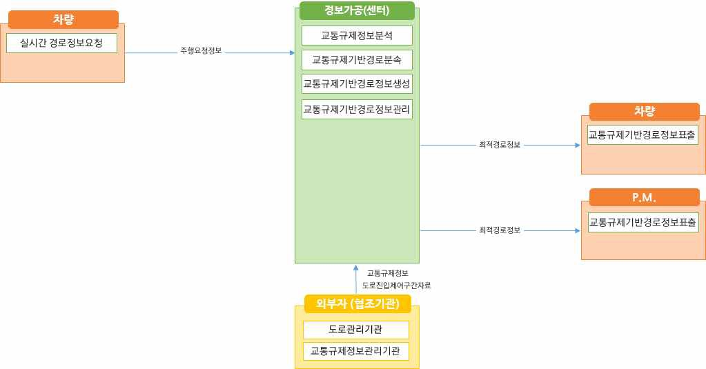 노변, 공공교통시설, 센터, 여행자, 차량 - 차량검지:차량검지기(노변), 차량검지자료처리:지역제어기(노변)→차량검지자료(공공교통시설)→센터, 도로망자료관리:센터, 신호시간결정:센터→신호계획(공공교통시설)→지역제어기(노변), 신호표출:교통신호기(노변)