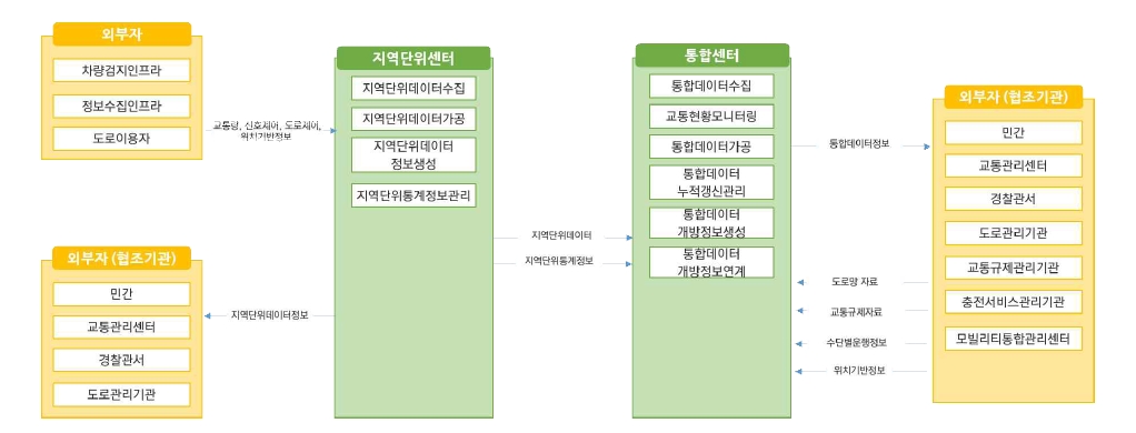 노변, 공공교통시설, 센터, 여행자, 차량 - 차량검지:차량검지기(노변), 차량검지자료처리:지역제어기(노변)→차량검지자료(공공교통시설)→센터, 도로망자료관리:센터, 신호시간결정:센터→신호계획(공공교통시설)→지역제어기(노변), 신호표출:교통신호기(노변)