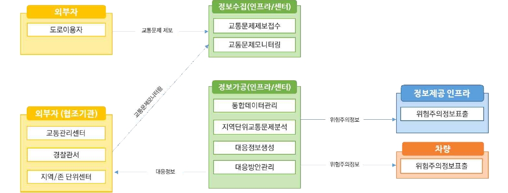 노변, 공공교통시설, 센터, 여행자, 차량 - 차량검지:차량검지기(노변), 차량검지자료처리:지역제어기(노변)→차량검지자료(공공교통시설)→센터, 도로망자료관리:센터, 신호시간결정:센터→신호계획(공공교통시설)→지역제어기(노변), 신호표출:교통신호기(노변)